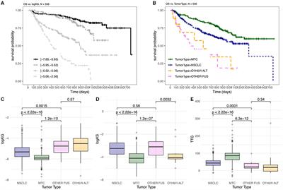 Predicting overall survival from tumor dynamics metrics using parametric statistical and machine learning models: application to patients with RET-altered solid tumors